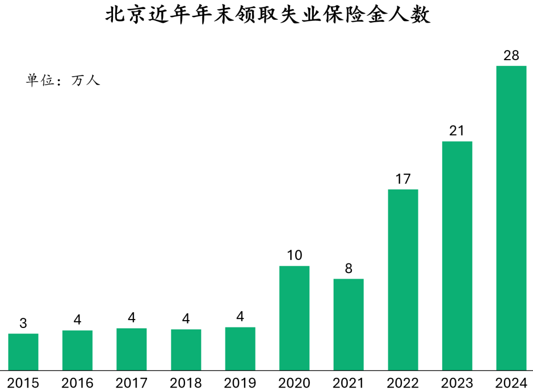 乐鱼体育app下载-北京上海失业保险领取人数激增！当务之急之重先稳就业
